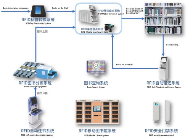 RFID technology for book (1)